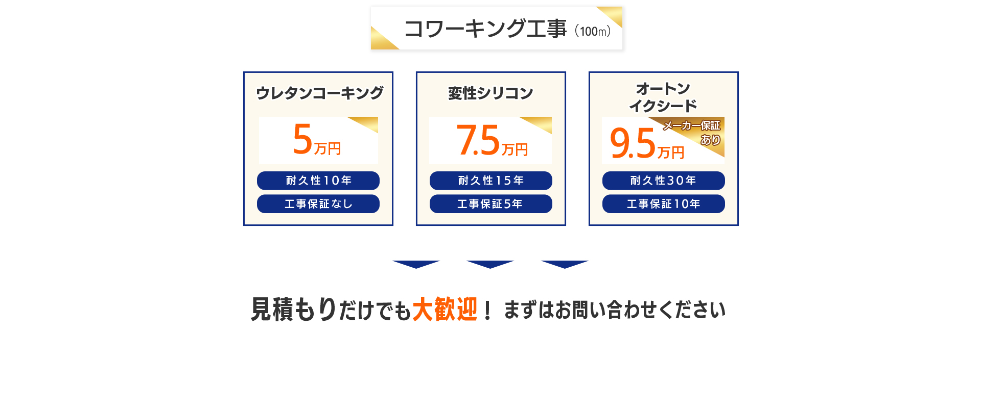 コーキング工事（100m）：ウレタンコーキング：5万円、耐久性10年、工事保証なし、変性シリコン：7.5万円、耐久性15年、工事保証5年、オートンイクシード：9.5万円、メーカー保証あり、耐久性30年、工事保証10年。見積もりだけでも大歓迎！まずはお問い合わせください