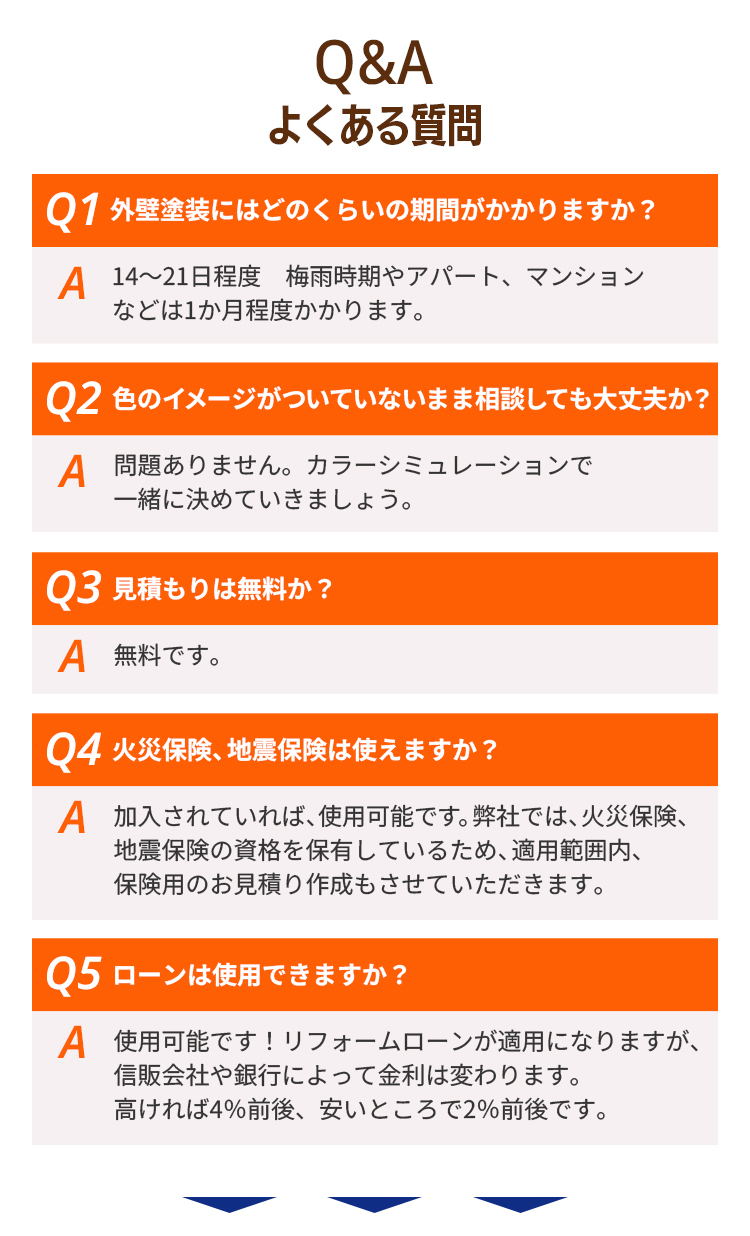 Q&A よくある質問 Q1 外壁塗装にはどのくらいの期間がかかりますか？A 14～21日程度。梅雨時期やアパート、マンションなどは1か月程度かかります。Q2 色のイメージがついていないまま相談しても大丈夫か？A 問題ありません。カラーシミュレーションで一緒に決めていきましょう。Q3 見積もりは無料か？ A 無料です。 Q4 火災保険、地震保険は使えますか？ A 加入されていれば、使用可能です。弊社では、火災保険、地震保険の資格を保有しているため、適用範囲内、保険用のお見積り作成もさせていただきます。 Q5 ローンは使用できますか？ A 使用可能です！リフォームローンが適用になりますが、信販会社や銀行によって金利は変わります。高ければ4%前後、安いところで2%前後です。