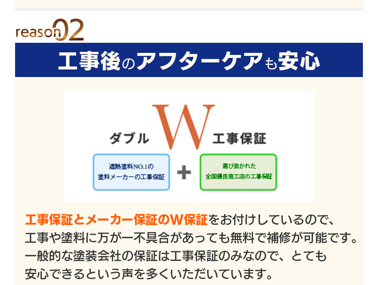 reason02 工事後のアフターケアも安心：工事保証とメーカー保証のW保証をお付けしているので、工事や塗料に万が一不具合があっても無料で補修が可能です。一般的な塗装会社の保証は工事保証のみなので、とても安心できるという声を多くいただいています。
