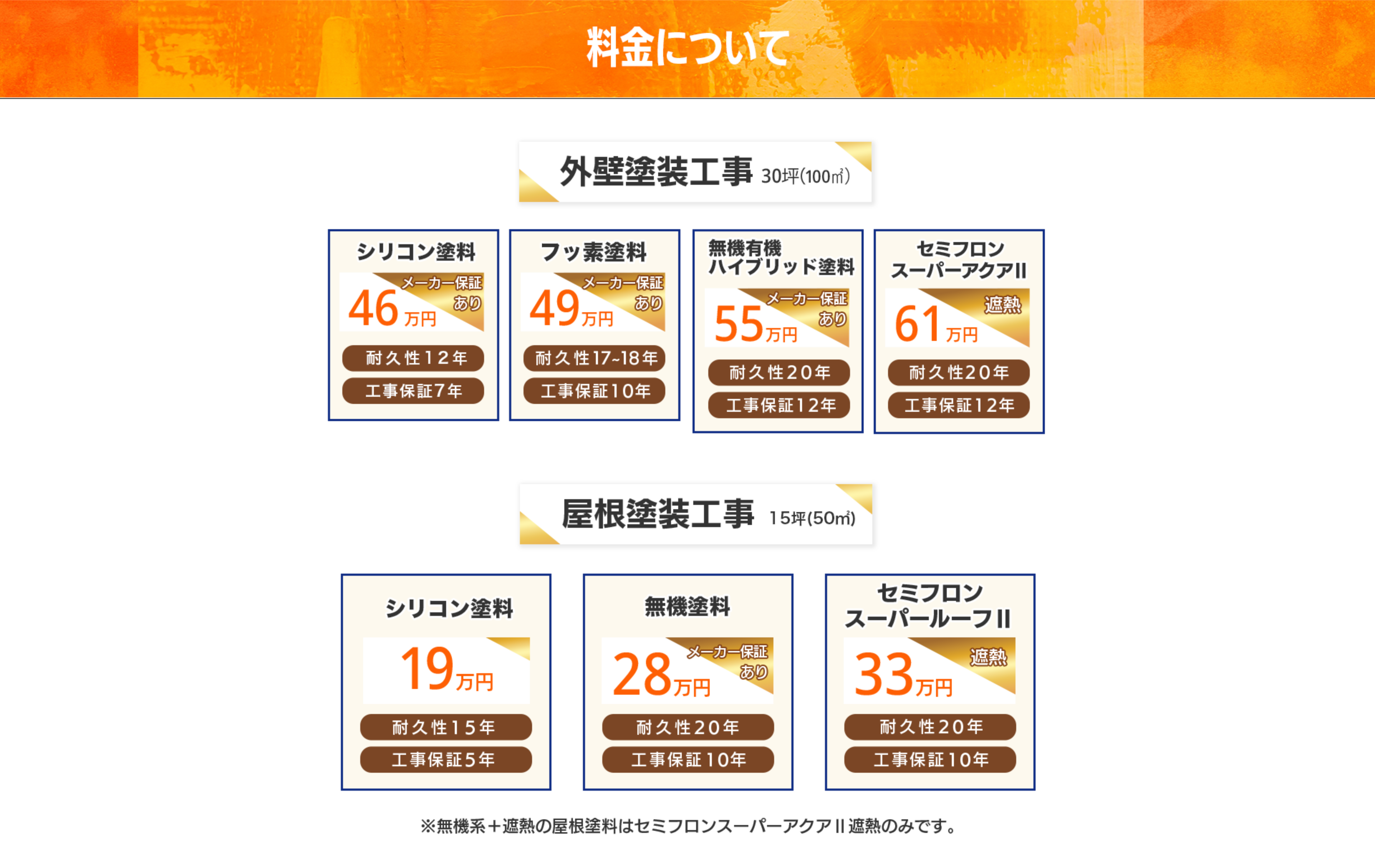 料金について：外壁塗装工事 30坪(100㎡)、シリコン塗料：46万円、メーカー保証あり、耐久性12年、工事保証7年、フッ素塗料：49万円、メーカー保証あり、耐久性17-18年、工事保証10年、無機有機ハイブリッド塗料：55万円、メーカー保証あり、耐久性20年、工事保証12年、セミフロンスーパーアクアII：61万円、遮熱、耐久性20年、工事保証12年、屋根塗装工事（15坪/50㎡）：シリコン塗料：19万円、耐久性15年、工事保証5年、無機塗料：28万円、メーカー保証あり、耐久性20年、工事保証10年、セミフロンスーパールーフII：33万円、遮熱、耐久性20年、工事保証10年、※無機系+遮熱の屋根塗料はセミフロンスーパーアクアII遮熱のみです。