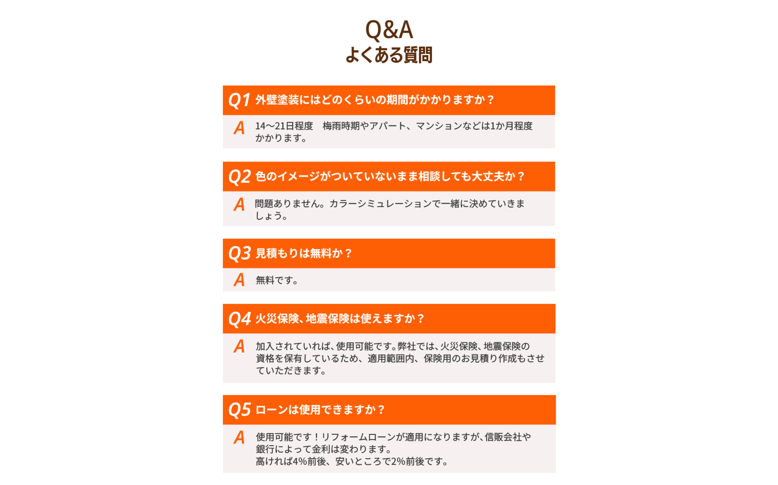 Q&Aよくある質問セクション。Q1.外壁塗装にはどのくらいの期間がかかりますか？A:14～21日程度。梅雨時期やアパート、マンションなどは1か月程度かかります。Q2.色のイメージがついていないまま相談しても大丈夫か？A:問題ありません。カラーシミュレーションで一緒に決めていきましょう。Q3.見積もりは無料か？A:無料です。Q4.火災保険、地震保険は使えますか？A:加入されていれば、使用可能です。弊社では資格を保有しているため適用範囲内で見積作成可能。Q5.ローンは使用できますか？A:使用可能です！リフォームローンが適用、金利は信販会社や銀行により変動(高いところで4%前後、安いところで2%前後)。