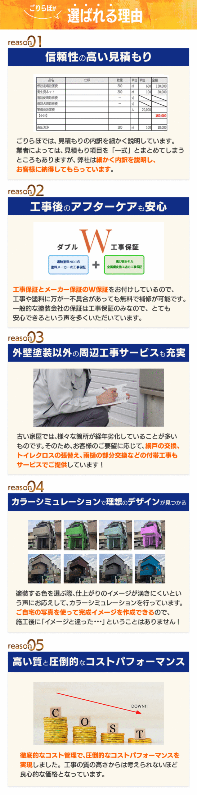 ごりらぼが選ばれる理由。reason01：信頼性の高い見積もり。ごりらぼでは、見積もりの内容を細かく説明し、詳細な内訳を説明し、お客様に納得してもらっています。reason02：工事後のアフターケアも安心。工事保証とメーカー保証のW保証をお付けしているため、工事や塗料に万が一不具合があっても無料で補修が可能です。
reason03：外壁塗装以外の周辺工事サービスも充実。古い家屋では、様々な箇所が経年劣化していることが多いものです。そのため、お客様のご要望に応じて、網戸の交換、トイレクロスの張替え、雨樋の部分交換などの付帯工事もサービスでご提供しています！reason04：カラーシミュレーションで理想のデザインが見つかる。塗装する色を選ぶ際、仕上がりのイメージが湧きにくいという声に対応して、カラーシミュレーションを行っています。ご自宅の写真を使って完成イメージを作成できるので、施工後に「イメージと違った･･･」ということはありません！reason05：高い質と圧倒的なコストパフォーマンス。徹底的なコスト管理で、圧倒的なコストパフォーマンスを実現しました。工事の質の高さからは考えられないほど良心的な価格となっています。