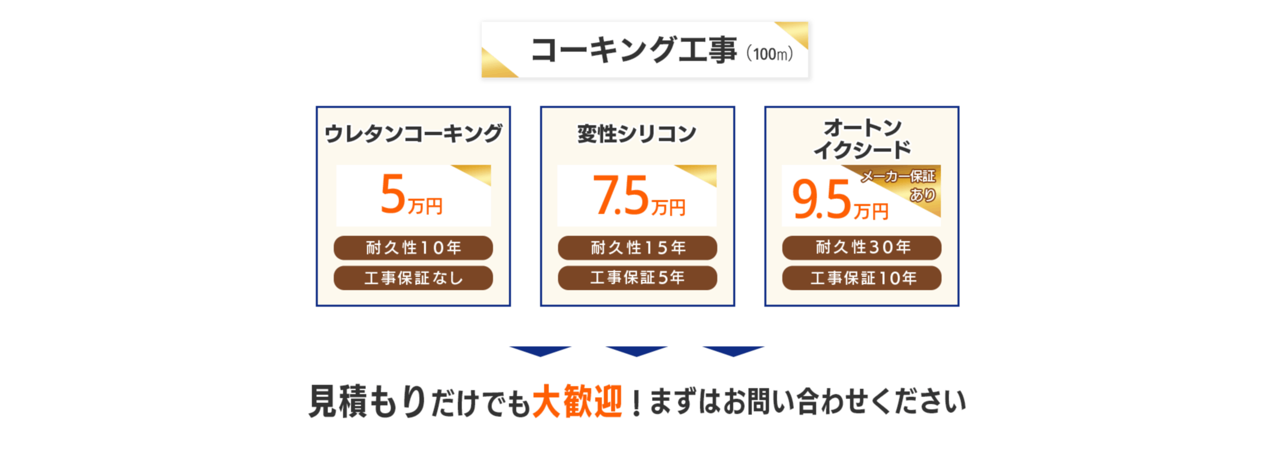 コーキング工事（100m）：ウレタンコーキング：5万円、耐久性10年、工事保証なし、変性シリコン：7.5万円、耐久性15年、工事保証5年、オートンイクシード：9.5万円、メーカー保証あり、耐久性30年、工事保証10年。見積もりだけでも大歓迎！まずはお問い合わせください